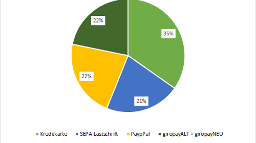 Zuwachs bei E-Payment-Lösung des eGo-Saar